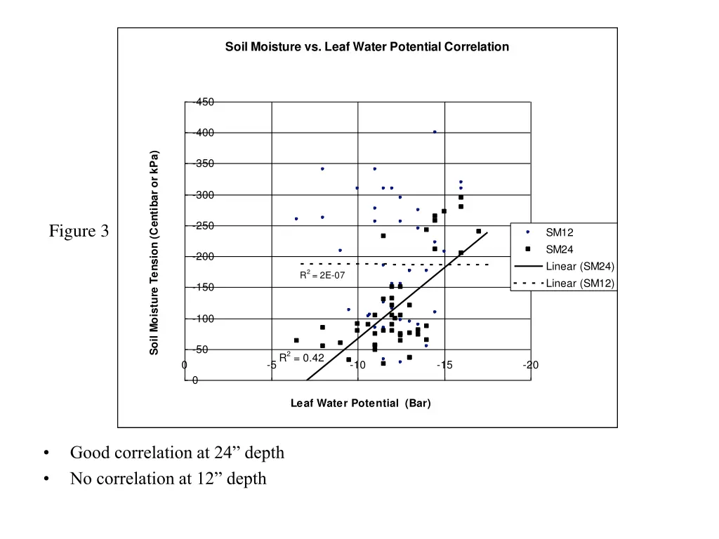 soil moisture vs leaf water potential correlation