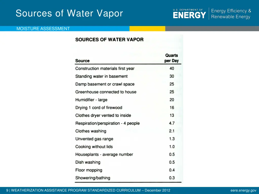 sources of water vapor