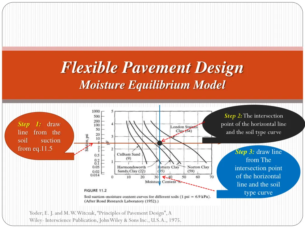 flexible pavement design moisture equilibrium 4