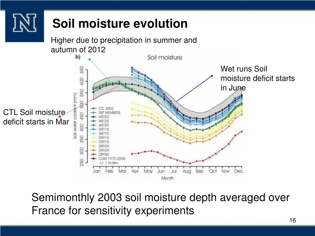 soil moisture evolution