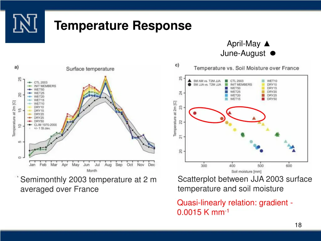 temperature response