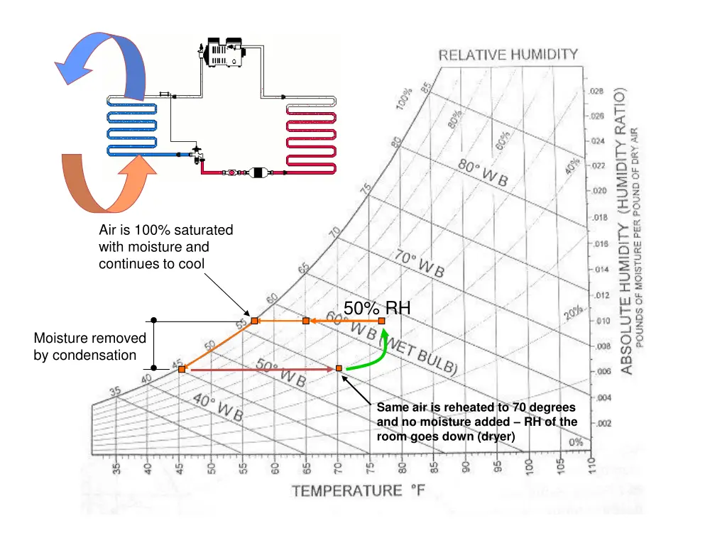 air is 100 saturated with moisture and continues