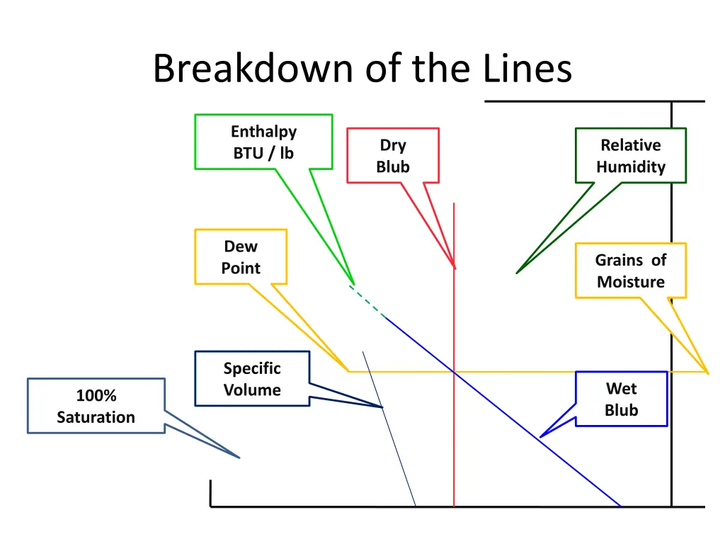 breakdown of the lines