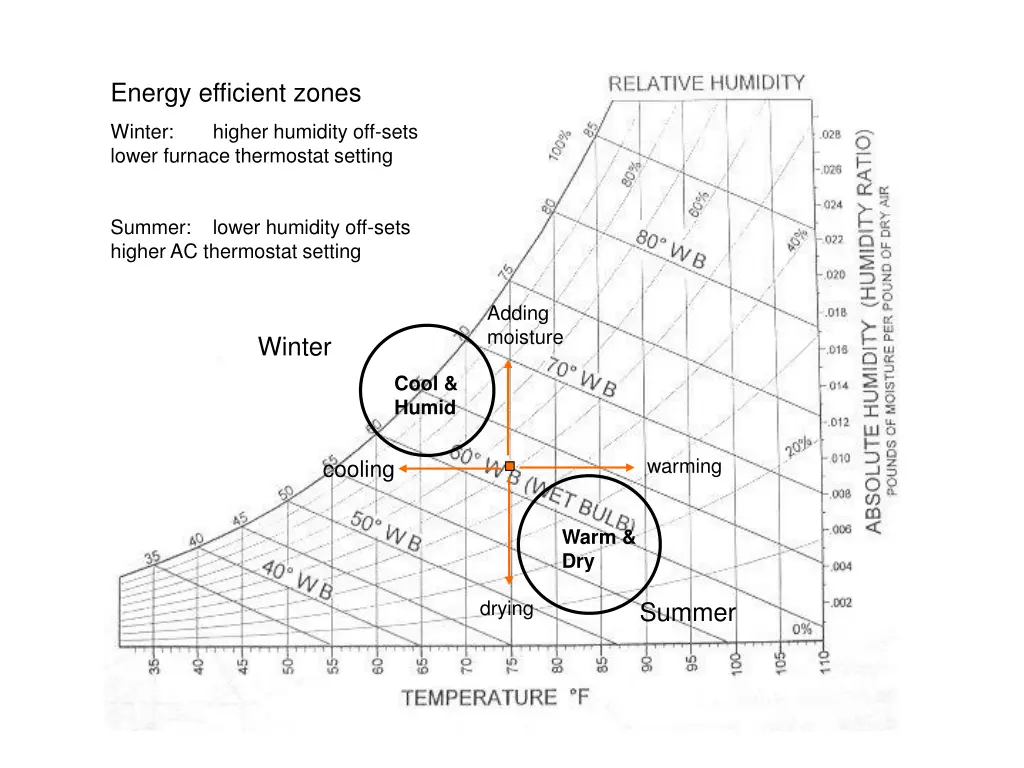 energy efficient zones