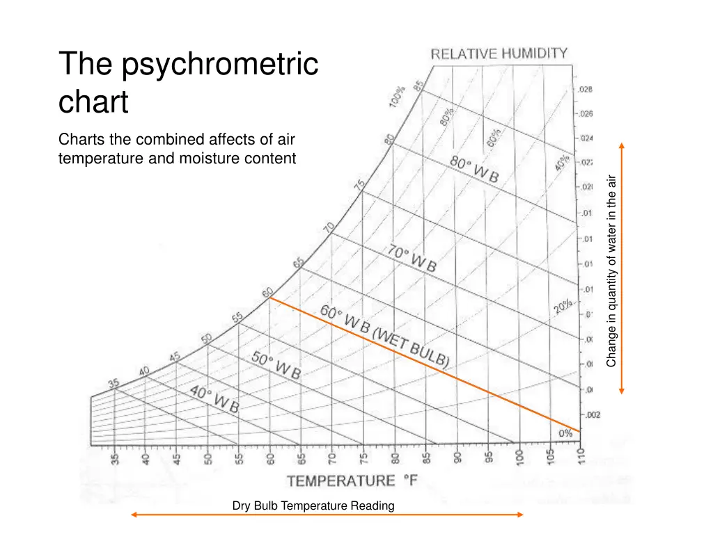 the psychrometric chart