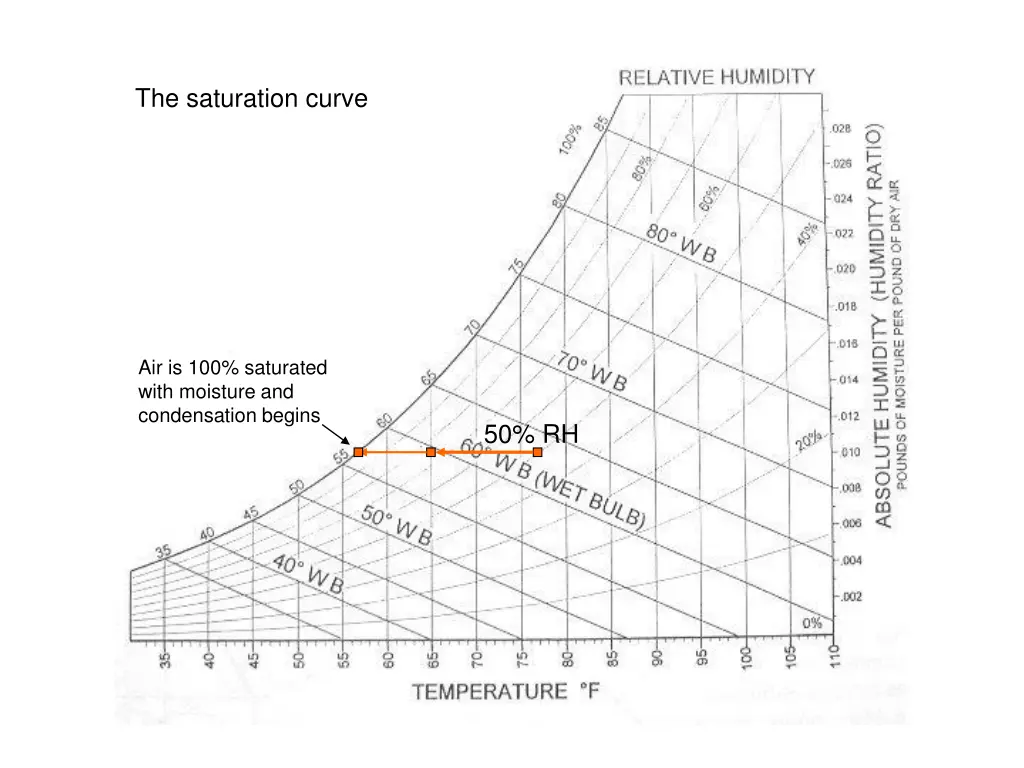 the saturation curve