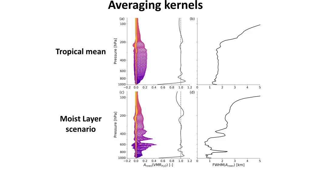 averaging kernels