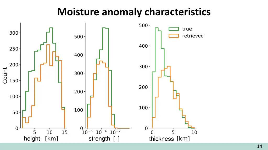 moisture anomaly characteristics