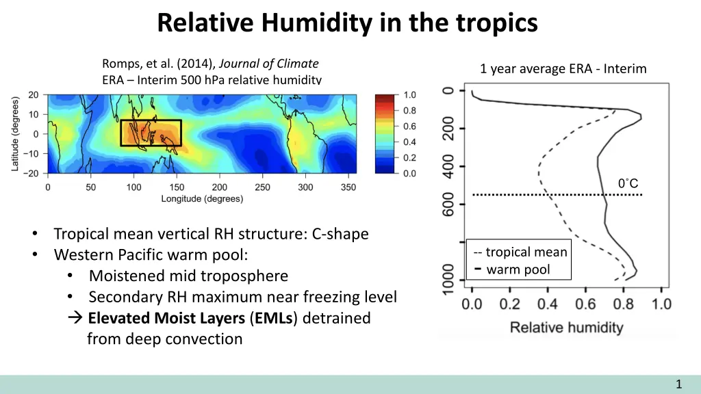 relative humidity in the tropics 2