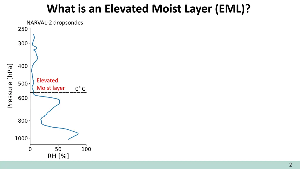 what is an elevated moist layer eml 1