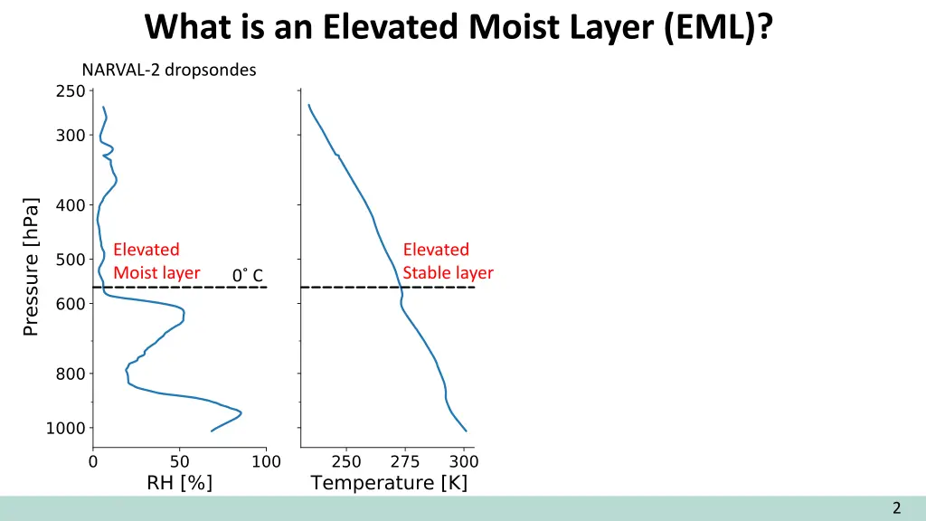 what is an elevated moist layer eml 2