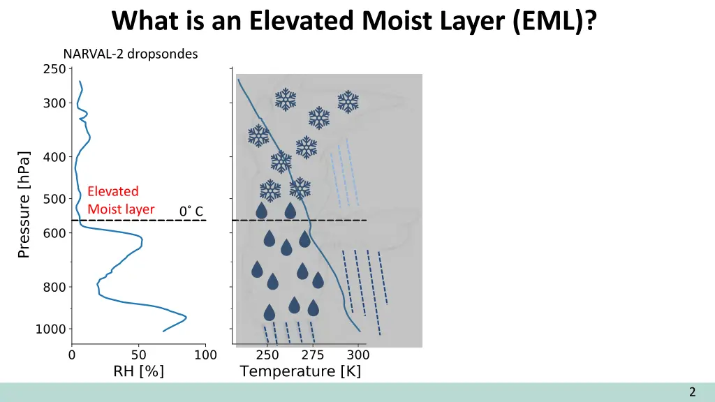 what is an elevated moist layer eml 3