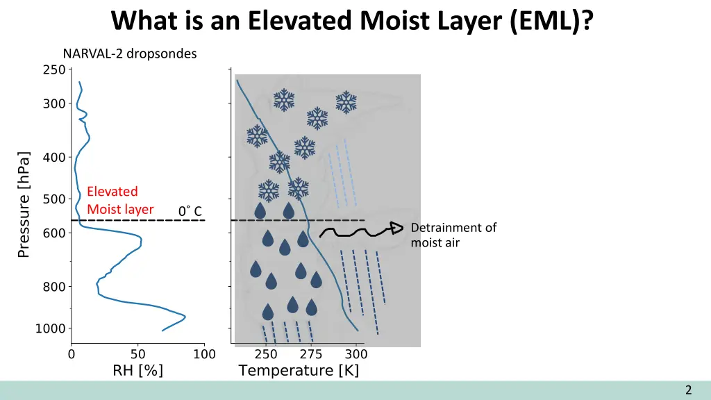 what is an elevated moist layer eml 4