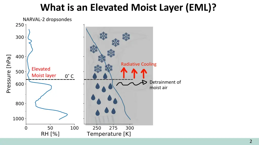 what is an elevated moist layer eml 5