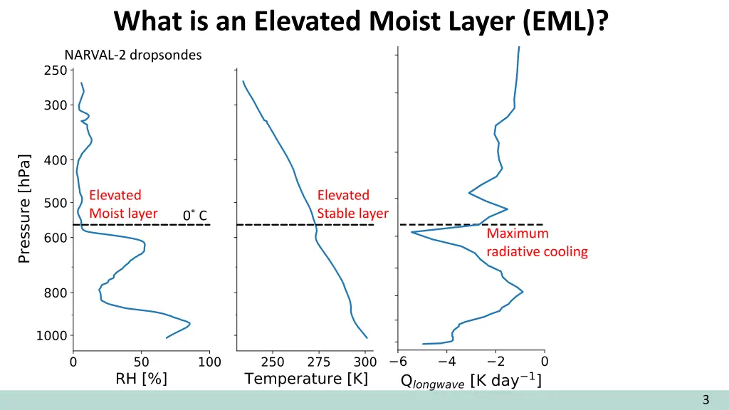 what is an elevated moist layer eml 6