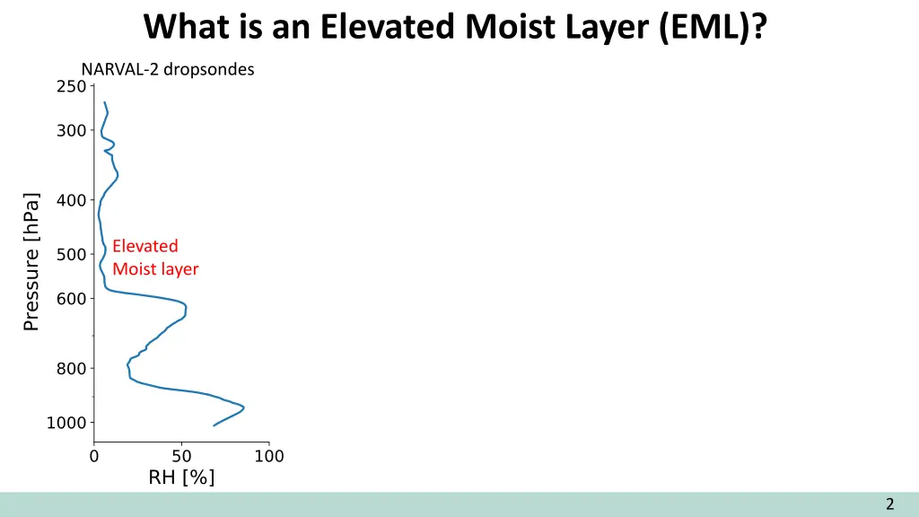 what is an elevated moist layer eml