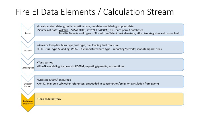 fire ei data elements calculation stream