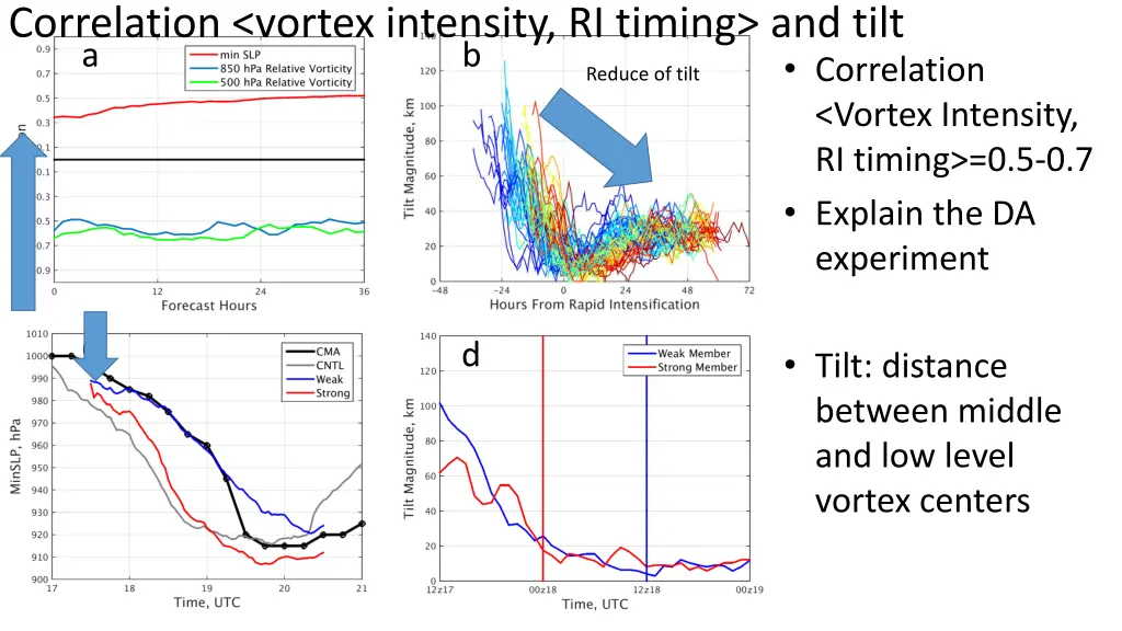 correlation vortex intensity ri timing and tilt