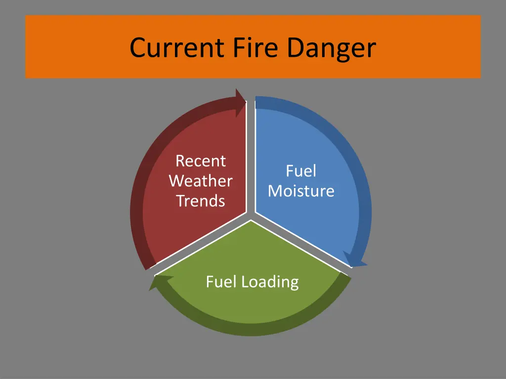 current fire danger