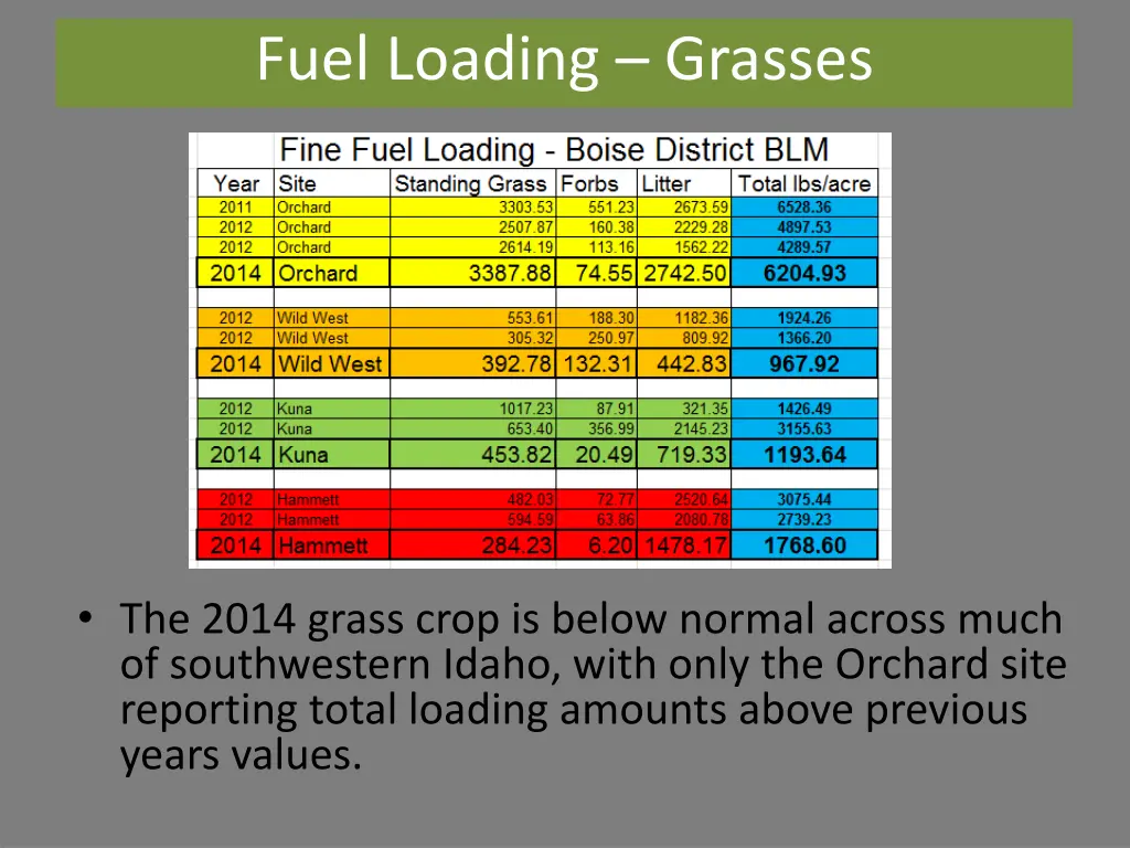 fuel loading grasses