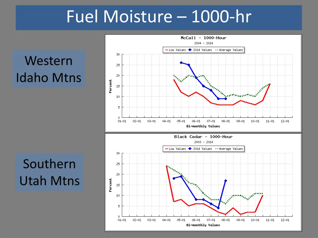 fuel moisture 1000 hr