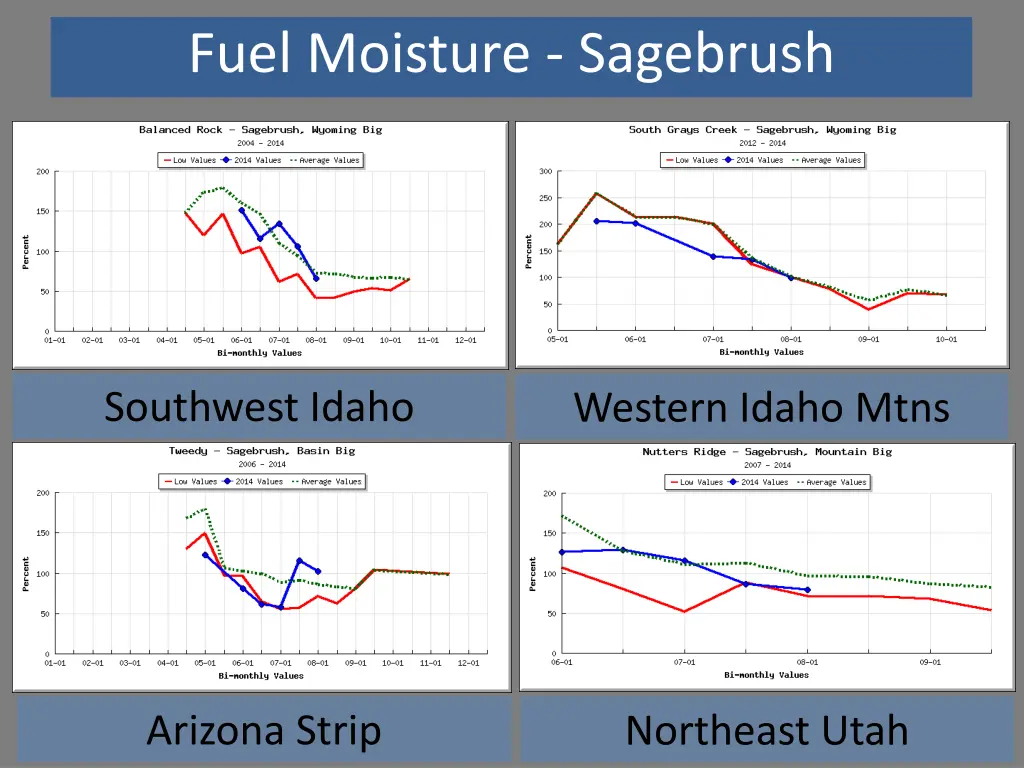 fuel moisture sagebrush