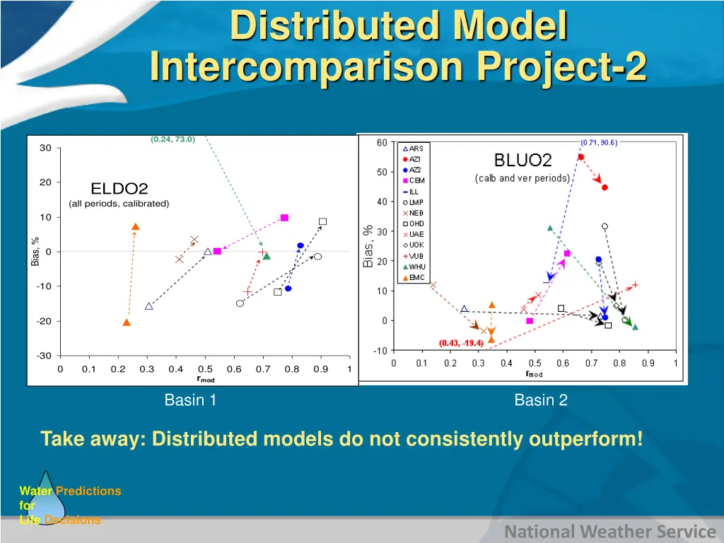 distributed model intercomparison project 2