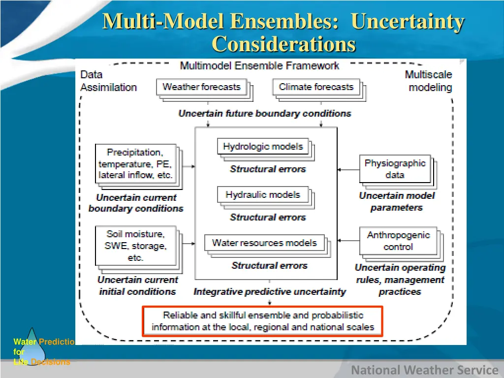 multi model ensembles uncertainty considerations