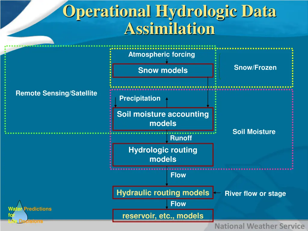 operational hydrologic data assimilation 1