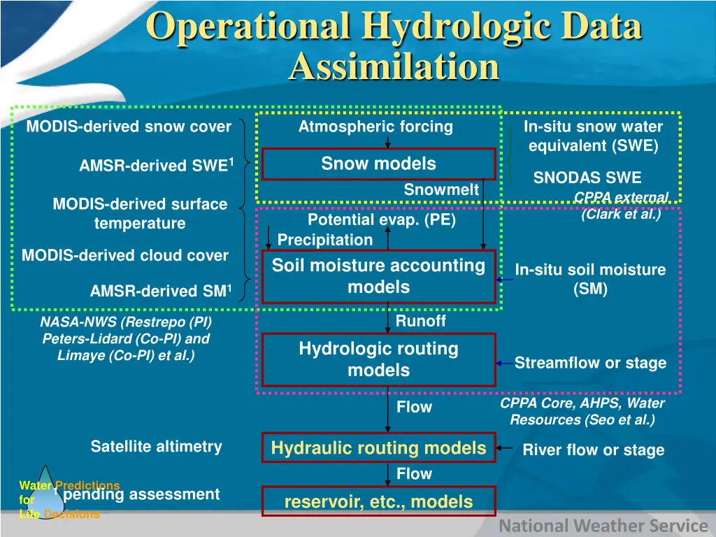 operational hydrologic data assimilation