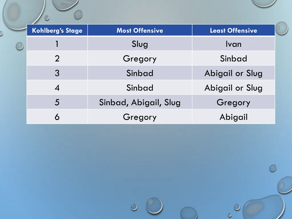 kohlberg s stage 1 2 3 4 5 6