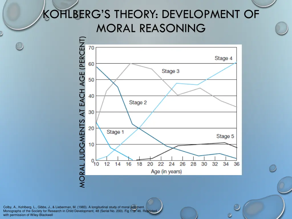 kohlberg s theory development of moral reasoning