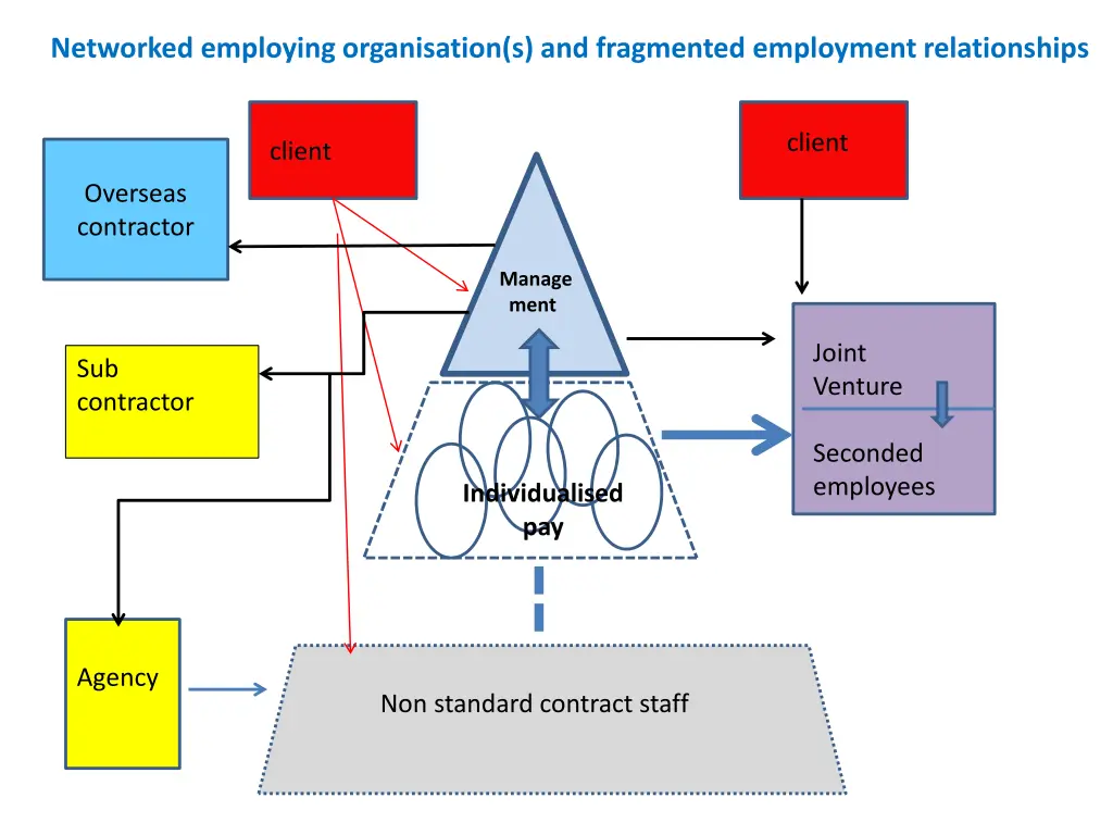 networked employing organisation s and fragmented