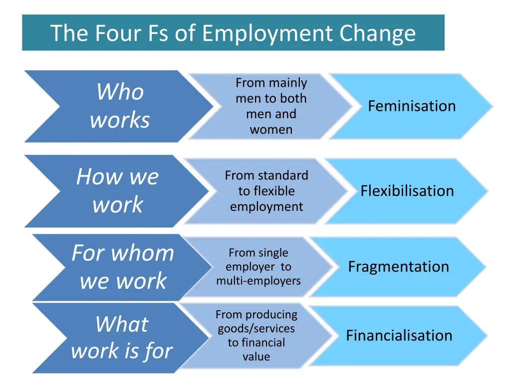 the four fs of employment change