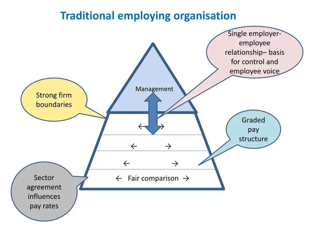 traditional employing organisation