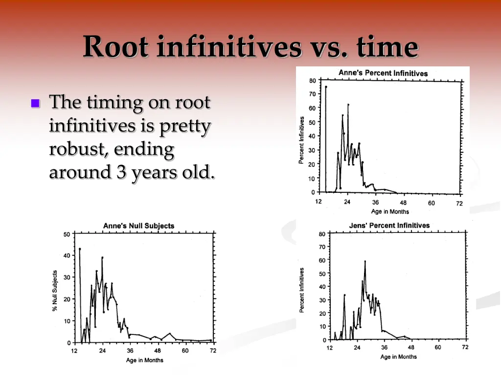 root infinitives vs time