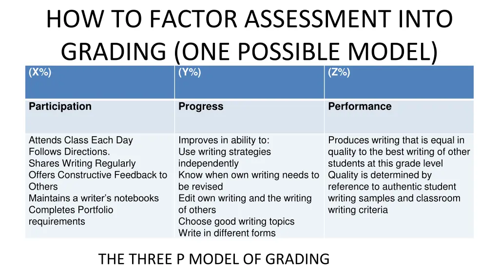 how to factor assessment into grading