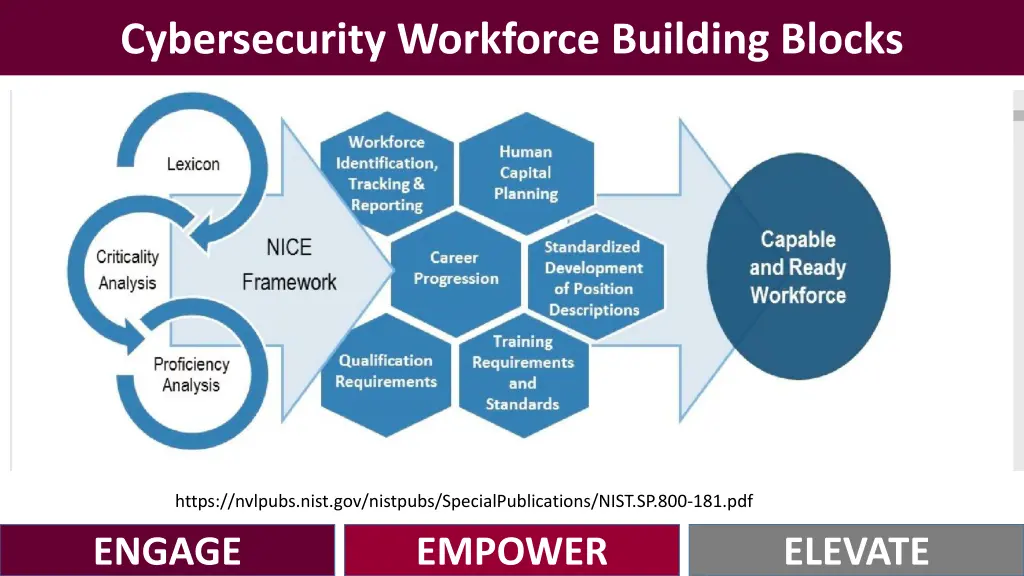 cybersecurity workforce building blocks