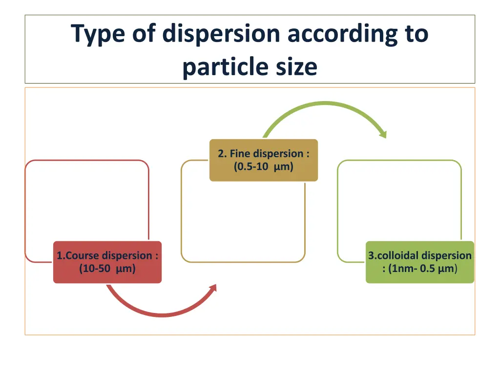 type of dispersion according to particle size