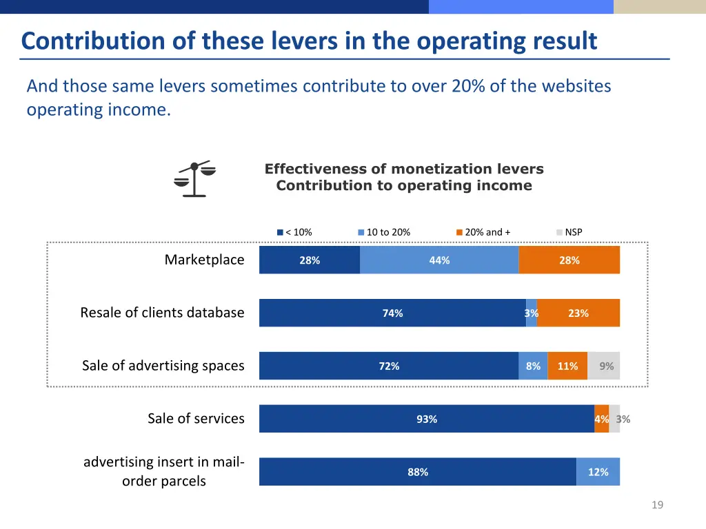 contribution of these levers in the operating