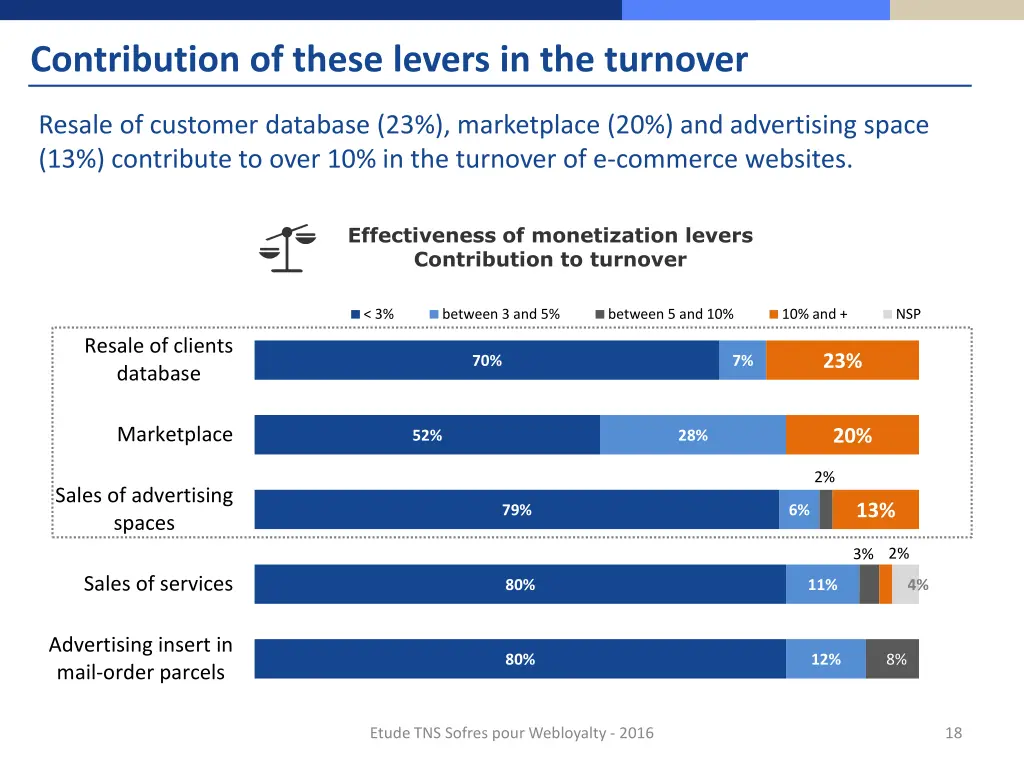 contribution of these levers in the turnover