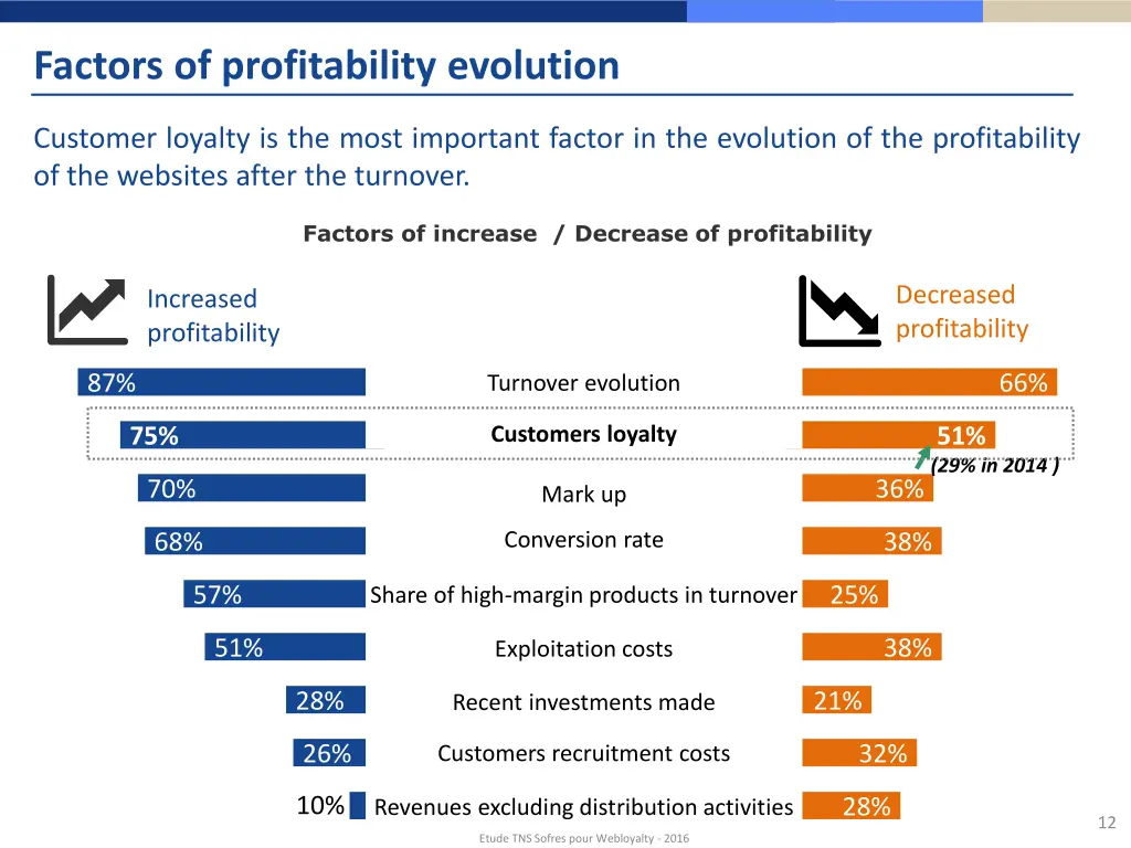 factors of profitability evolution 1