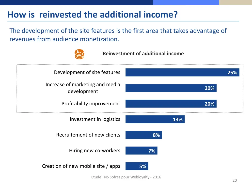 how is reinvested the additional income