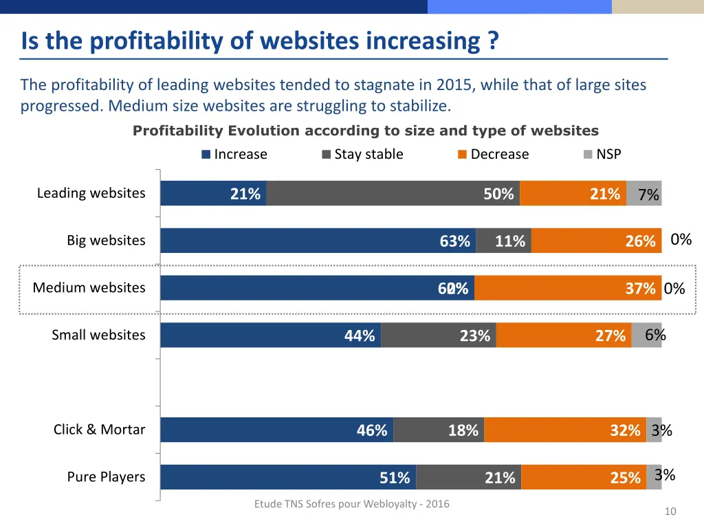 is the profitability of websites increasing 1