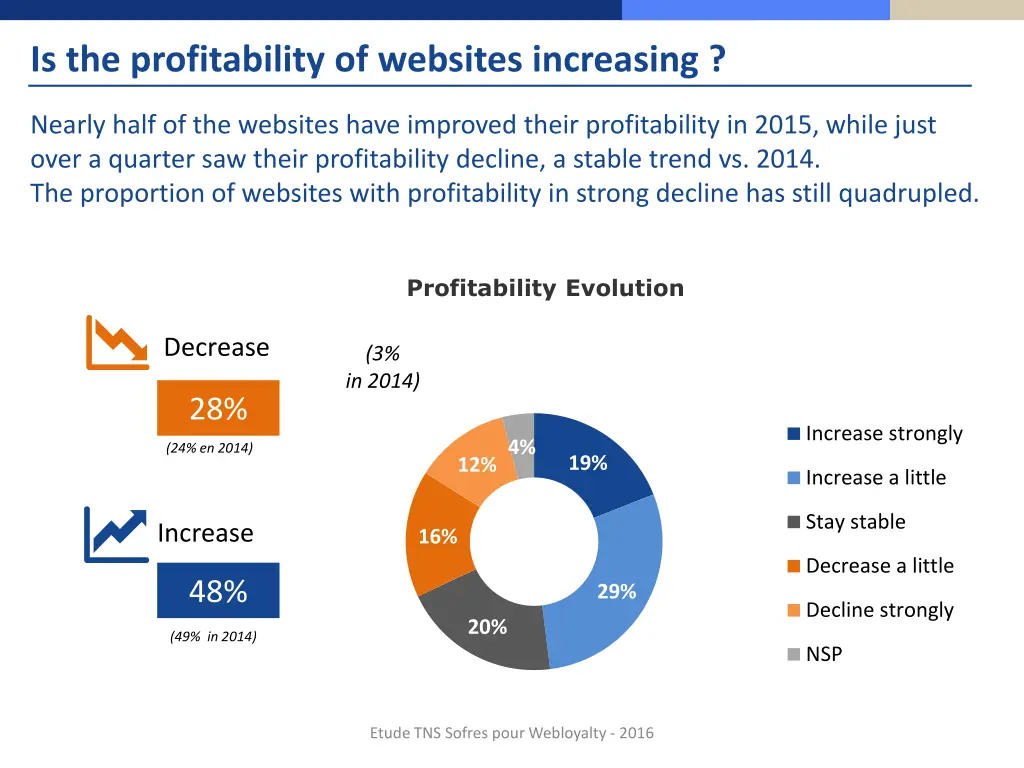 is the profitability of websites increasing