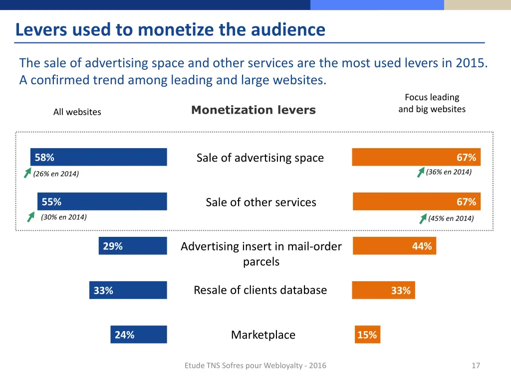 levers used to monetize the audience