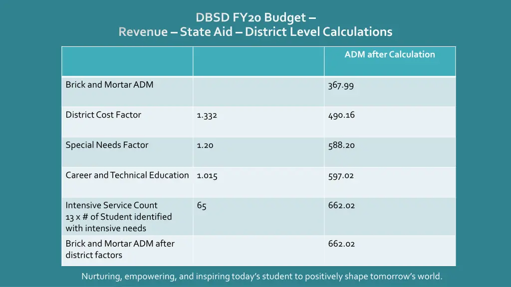 dbsd fy20 budget 1