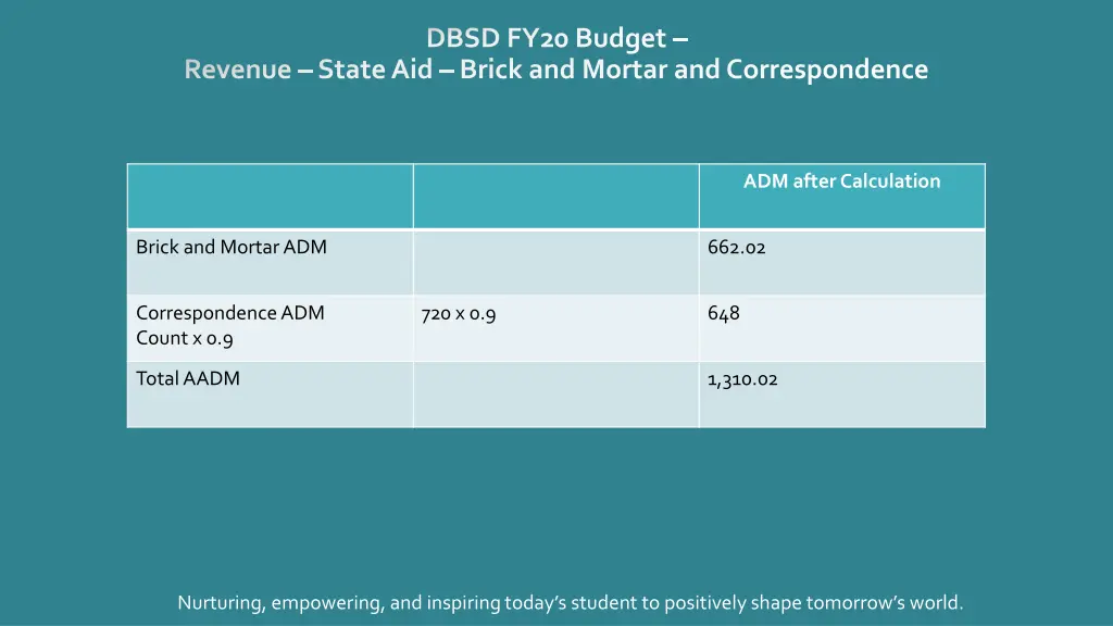 dbsd fy20 budget 2