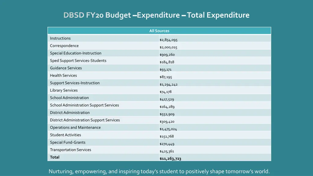 dbsd fy20 budget expenditure total expenditure