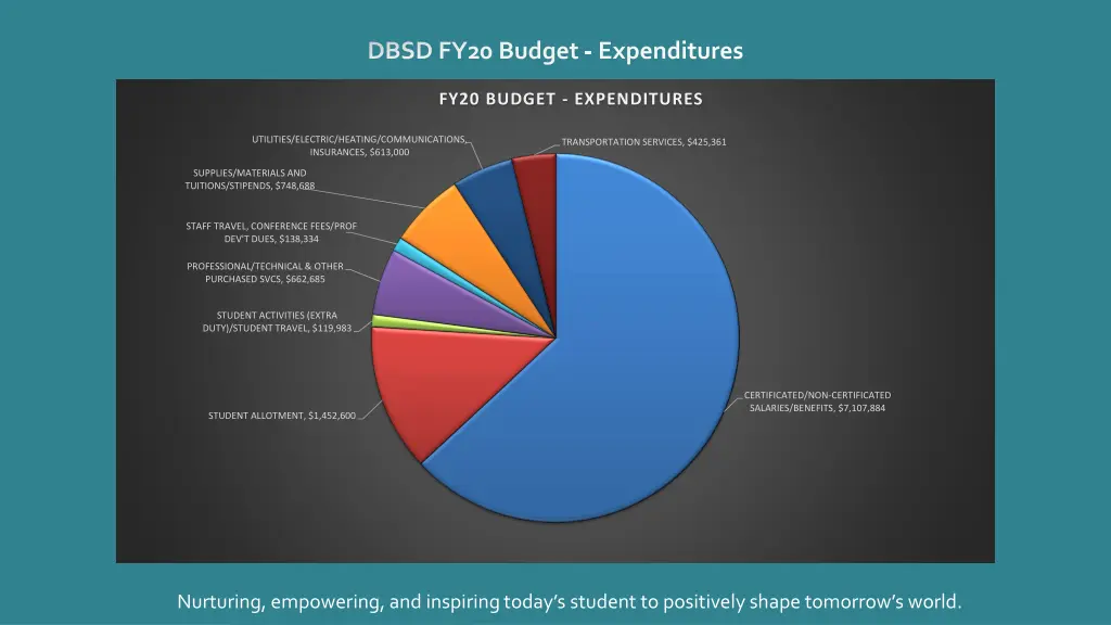 dbsd fy20 budget expenditures